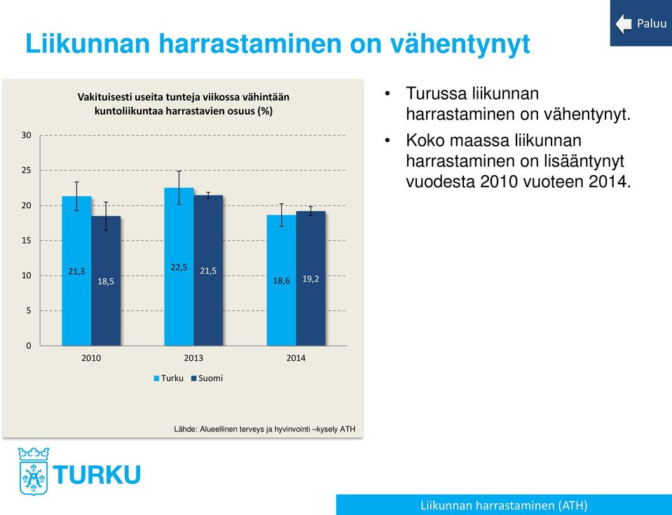 Koko maassa liikunnan harrastaminen on lisääntynyt vuodesta 2010 vuoteen 2014.