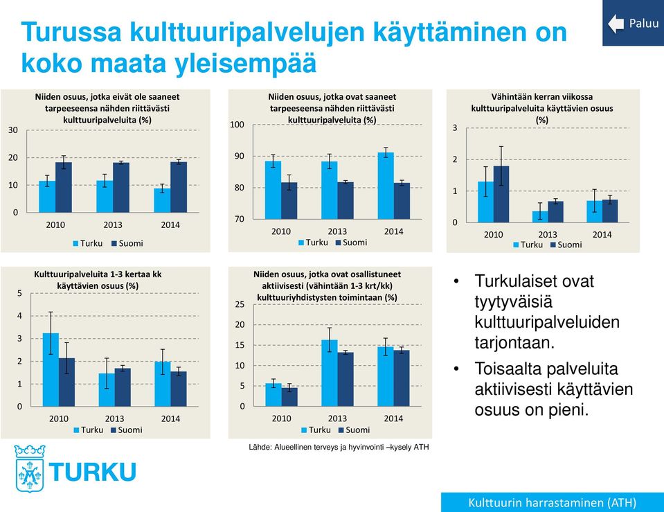 2014 Suomi 5 4 3 2 1 0 Kulttuuripalveluita 1-3 kertaa kk käyttävien osuus (%) 2010 2013 2014 Suomi 25 20 15 10 5 0 Niiden osuus, jotka ovat osallistuneet aktiivisesti (vähintään 1-3 krt/kk)