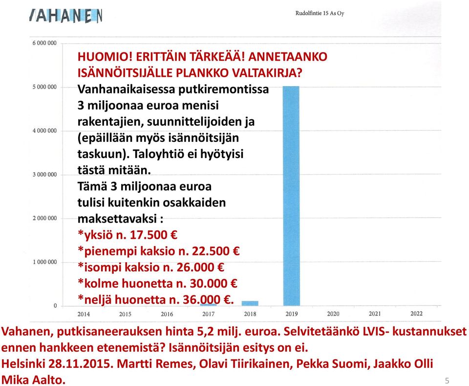 Taloyhtiö ei hyötyisi tästä mitään. Tämä 3 miljoonaa euroa tulisi kuitenkin osakkaiden maksettavaksi : *yksiö n. 17.500 *pienempi kaksio n. 22.500 *isompi kaksio n.