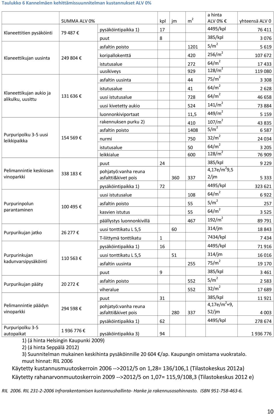 Purpurinkujan kadunvarsipysäköinti 110 563 Purpurikujan pääty 20 272 Pelimannintie päädyn vinoparkki 294 598 pysäköintipaikka 1) 17 4495/kpl 76 411 puut 8 385/kpl 3 076 asfaltin poisto 1201 5/m 2 5