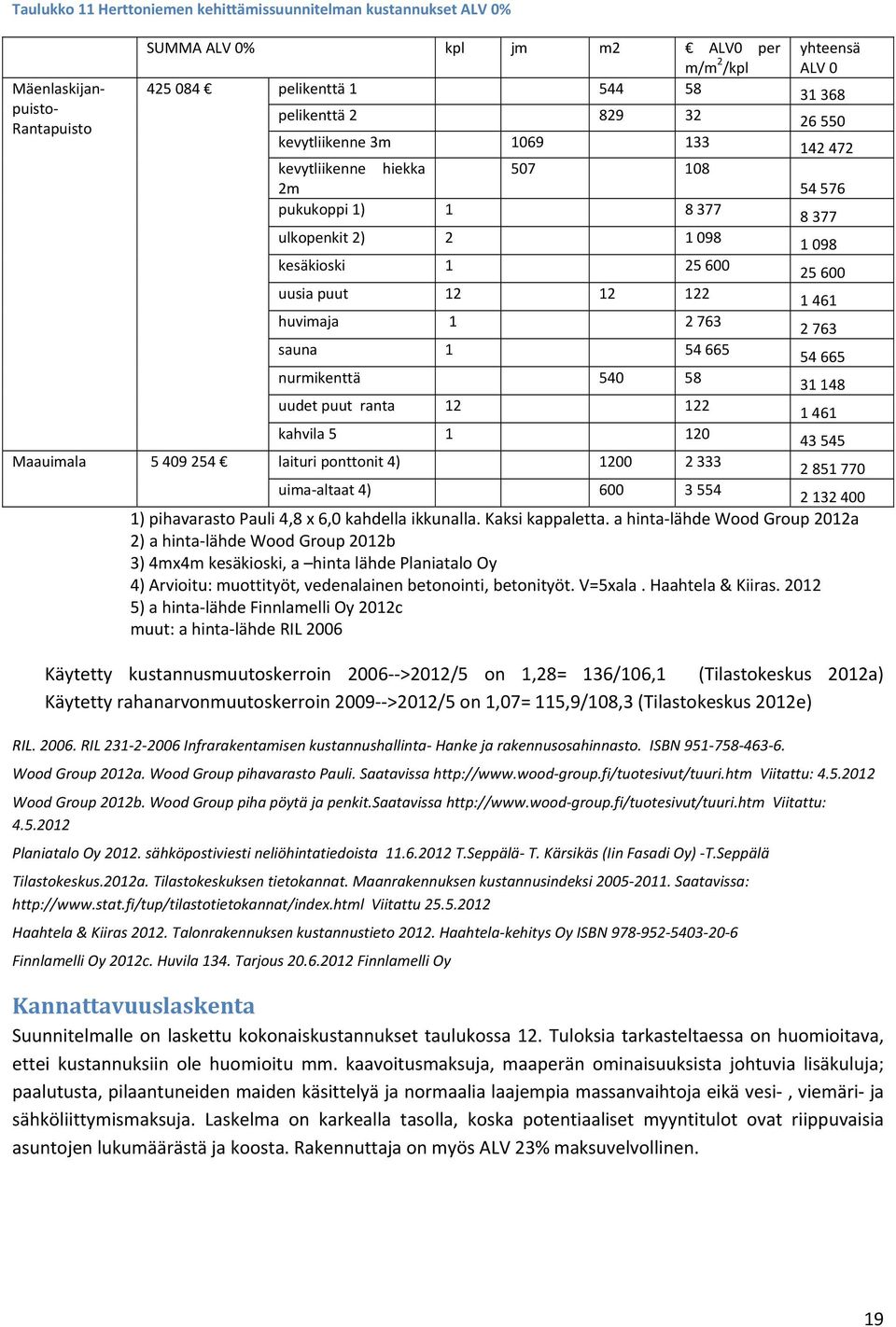 122 1 461 huvimaja 1 2 763 2 763 sauna 1 54 665 54 665 nurmikenttä 540 58 31 148 uudet puut ranta 12 122 1 461 kahvila 5 1 120 43 545 Maauimala 5 409 254 laituri ponttonit 4) 1200 2 333 2 851 770