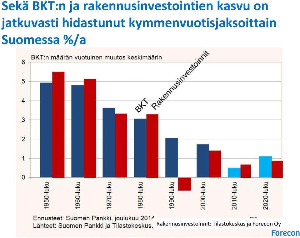 kymmenvuotisjaksoittain Suomessa %/a