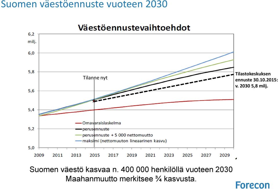 2030 5,8 milj. Suomen väestö kasvaa n.