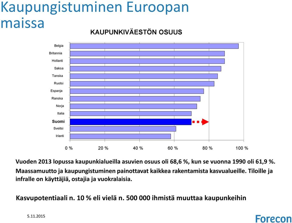 kun se vuonna 1990 oli 61,9 %. Maassamuutto ja kaupungistuminen painottavat kaikkea rakentamista kasvualueille.