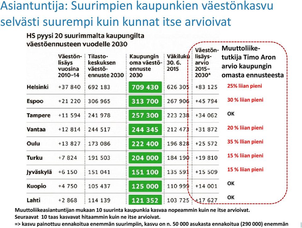 kuin ne itse arvioivat. Seuraavat HS 10 30.8.2015 taas kasvavat hitaammin kuin ne itse arvioivat.