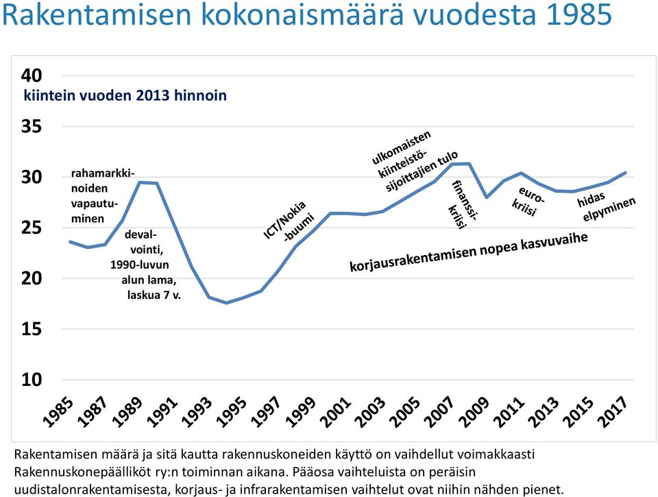 15 10 Rakentamisen määrä ja sitä kautta rakennuskoneiden käyttö on vaihdellut voimakkaasti