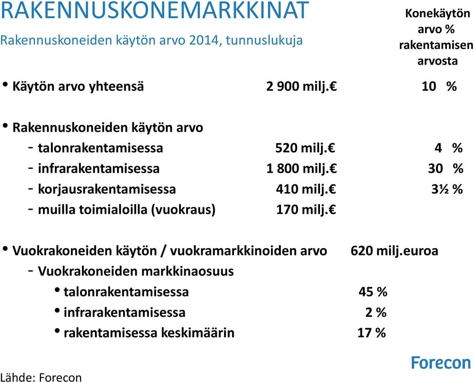 30 % - korjausrakentamisessa 410 milj. 3½ % - muilla toimialoilla (vuokraus) 170 milj.