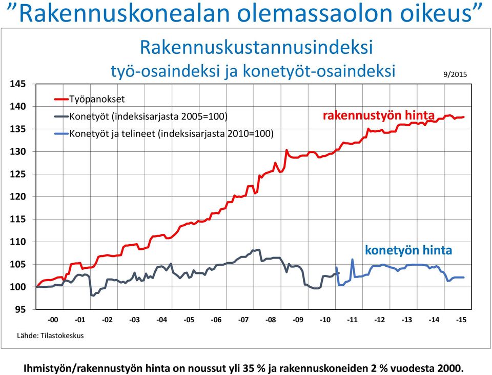 (indeksisarjasta 2010=100) rakennustyön hinta 110 105 konetyön hinta 100 95-00 -01-02 -03-04 -05-06 -07-08