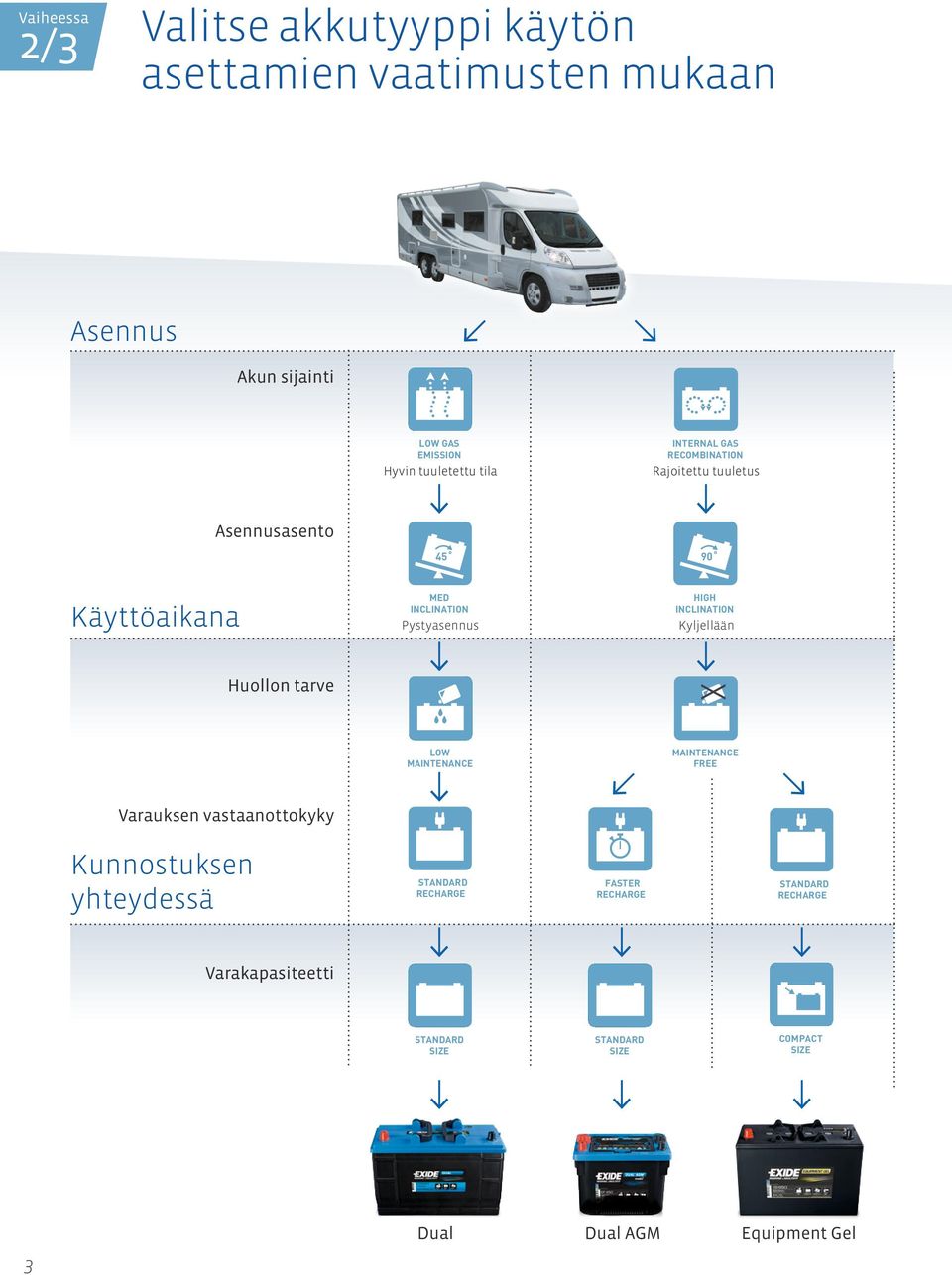 Käyttöaikana 90 MED HIGH Pystyasennus Kyljellään LOW FREE Huollon tarve Varauksen vastaanottokyky