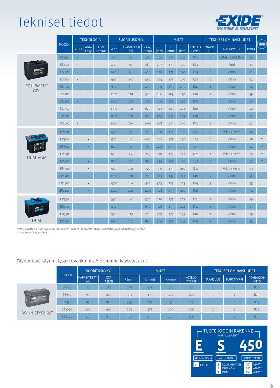 27 ES950 950 85 450 330 175 235 D02 1 Vakio 30 ES1200 1200 110 560 286 269 230 D07 2 Vakio 39 ES1300 1300 120 750 349 175 285 D03 0 Vakio 39 ES1350 1350 120 620 513 189 223 D04 3 Vakio 40 ES1600 1600