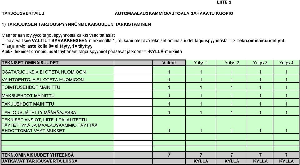 Tilaaja arvioi asteikolla 0= ei täyty, 1= täyttyy Kaikki tekniset ominaisuudet täyttäneet tarjouspyynnöt pääsevät jatkoon==>kyllä-merkintä TEKNISET OMINAISUUDET Valitut Yritys 1 Yritys 2 Yritys 3