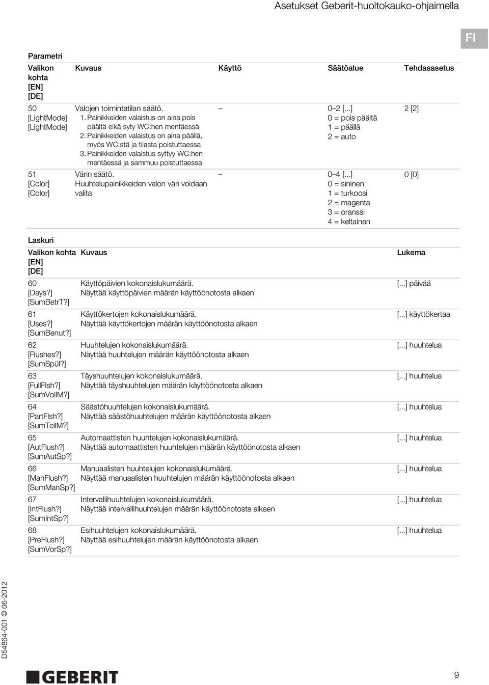 ] Kuvaus Käyttö Säätöalue Tehdasasetus Valojen toimintatilan säätö. 1. Painikkeiden valaistus on aina pois päältä eikä syty WC:hen mentäessä 2.