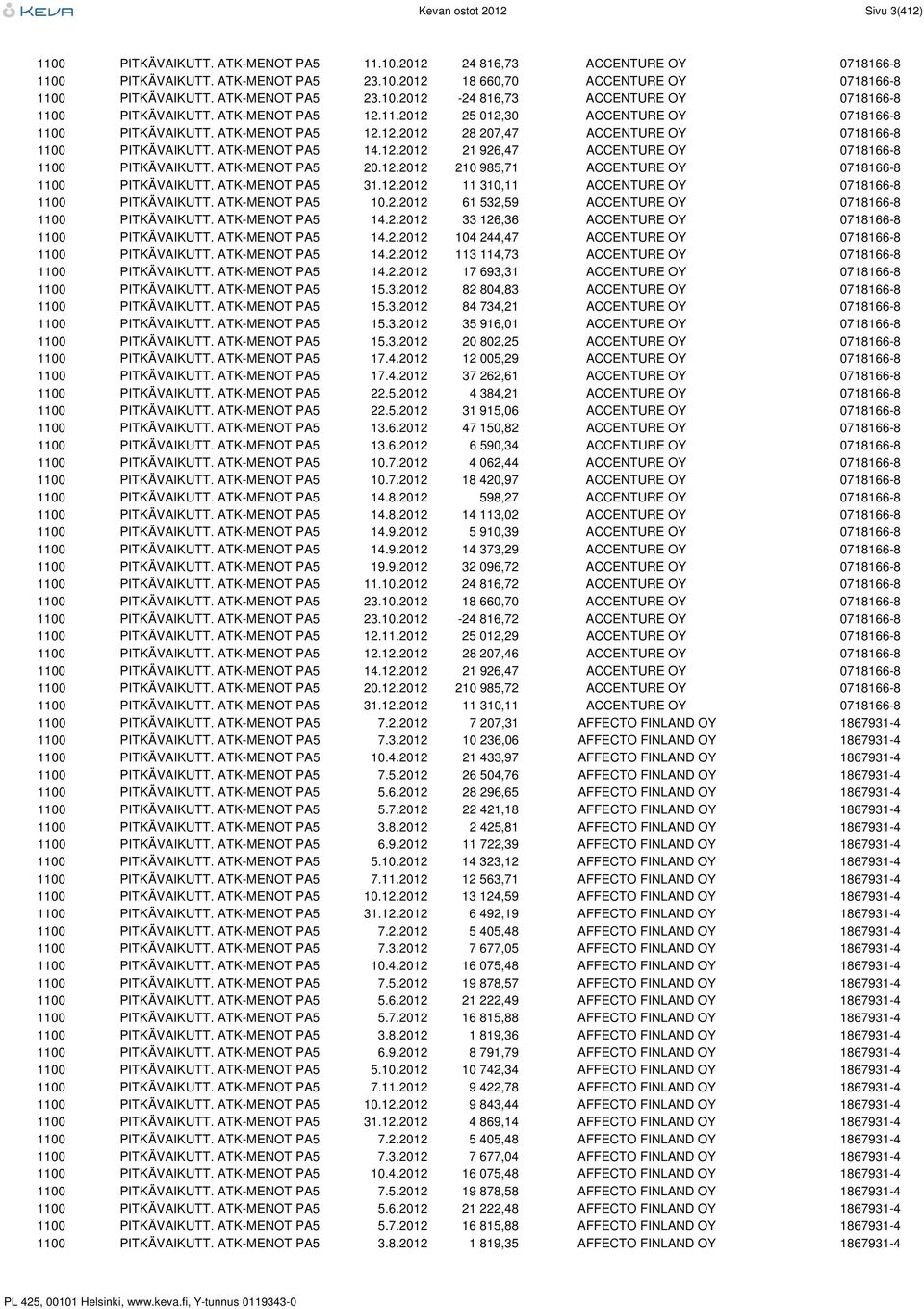 ATK-MENOT PA5 14.12.2012 21 926,47 ACCENTURE OY 0718166-8 1100 PITKÄVAIKUTT. ATK-MENOT PA5 20.12.2012 210 985,71 ACCENTURE OY 0718166-8 1100 PITKÄVAIKUTT. ATK-MENOT PA5 31.12.2012 11 310,11 ACCENTURE OY 0718166-8 1100 PITKÄVAIKUTT.