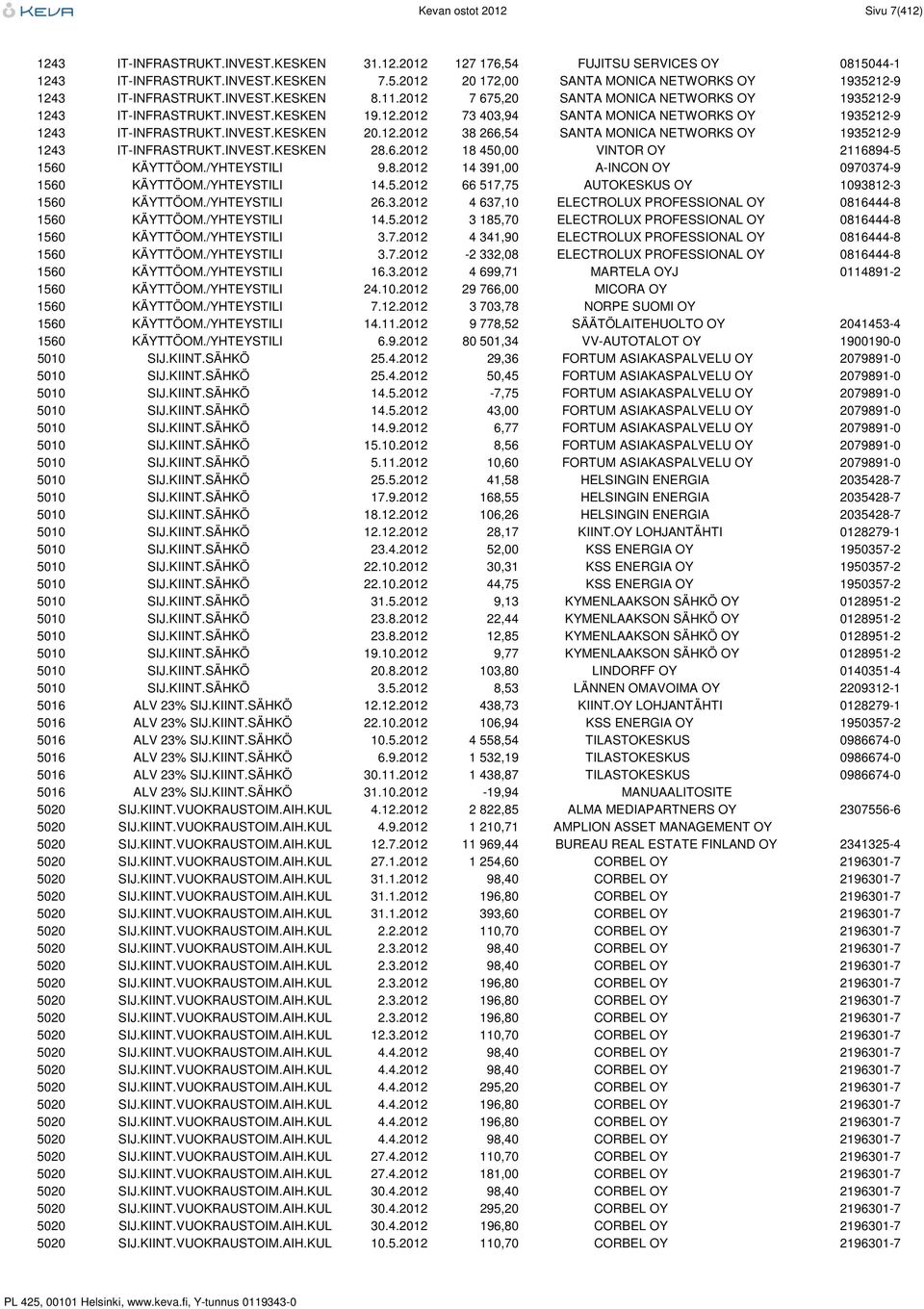 INVEST.KESKEN 28.6.2012 18 450,00 VINTOR OY 2116894-5 1560 KÄYTTÖOM./YHTEYSTILI 9.8.2012 14 391,00 A-INCON OY 0970374-9 1560 KÄYTTÖOM./YHTEYSTILI 14.5.2012 66 517,75 AUTOKESKUS OY 1093812-3 1560 KÄYTTÖOM.