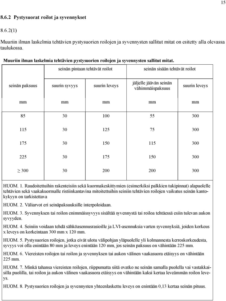 seinän pintaan tehtävät roilot seinän sisään tehtävät roilot seinän paksuus suurin syvyys suurin leveys jäljelle jäävän seinän vähimmäispaksuus suurin leveys mm mm mm mm mm 85 30 100 55 300 115 30