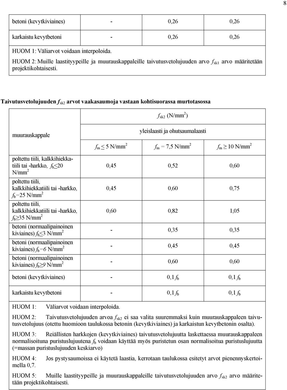 Taivutusvetolujuuden f xk2 arvot vaakasaumoja vastaan kohtisuorassa murtotasossa f xk2 (N/mm 2 ) muurauskappale yleislaasti ja ohutsaumalaasti f m < 5 N/mm 2 f m = 7,5 N/mm 2 f m 10 N/mm 2 poltettu