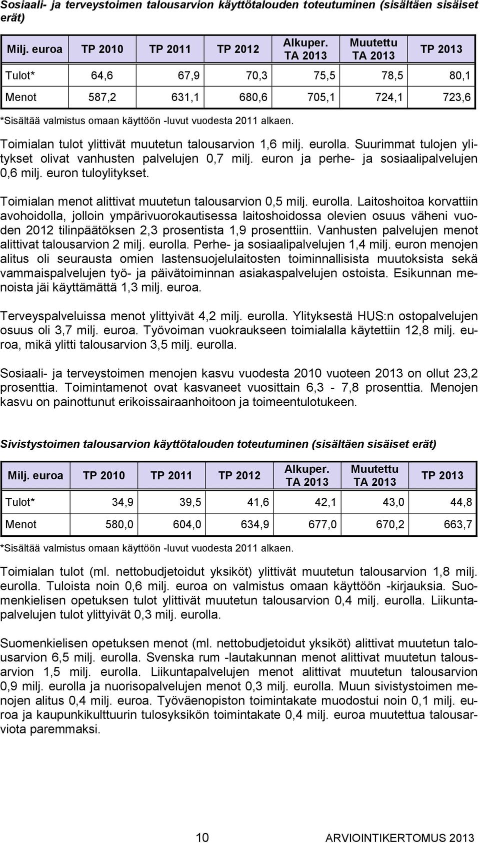 Toimialan tulot ylittivät muutetun talousarvion 1,6 milj. eurolla. Suurimmat tulojen ylitykset olivat vanhusten palvelujen 0,7 milj. euron ja perhe- ja sosiaalipalvelujen 0,6 milj.