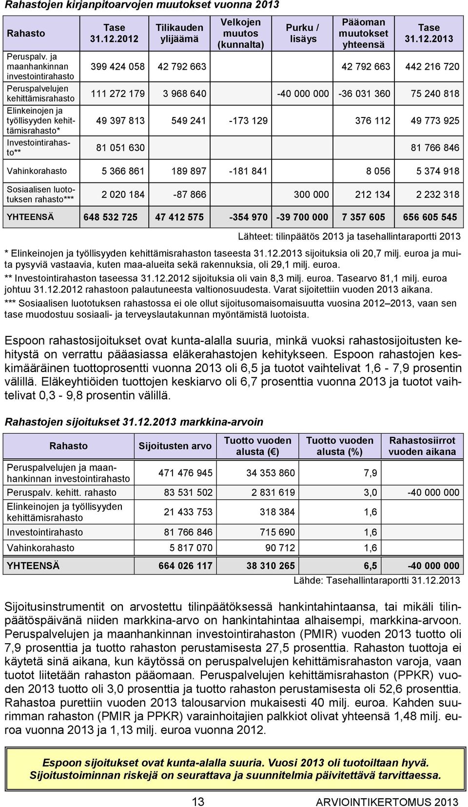 2012 Tilikauden ylijäämä Velkojen muutos (kunnalta) Purku / lisäys Pääoman muutokset yhteensä Tase 31.12.2013 399 424 058 42 792 663 42 792 663 442 216 720 111 272 179 3 968 640-40 000 000-36 031 360