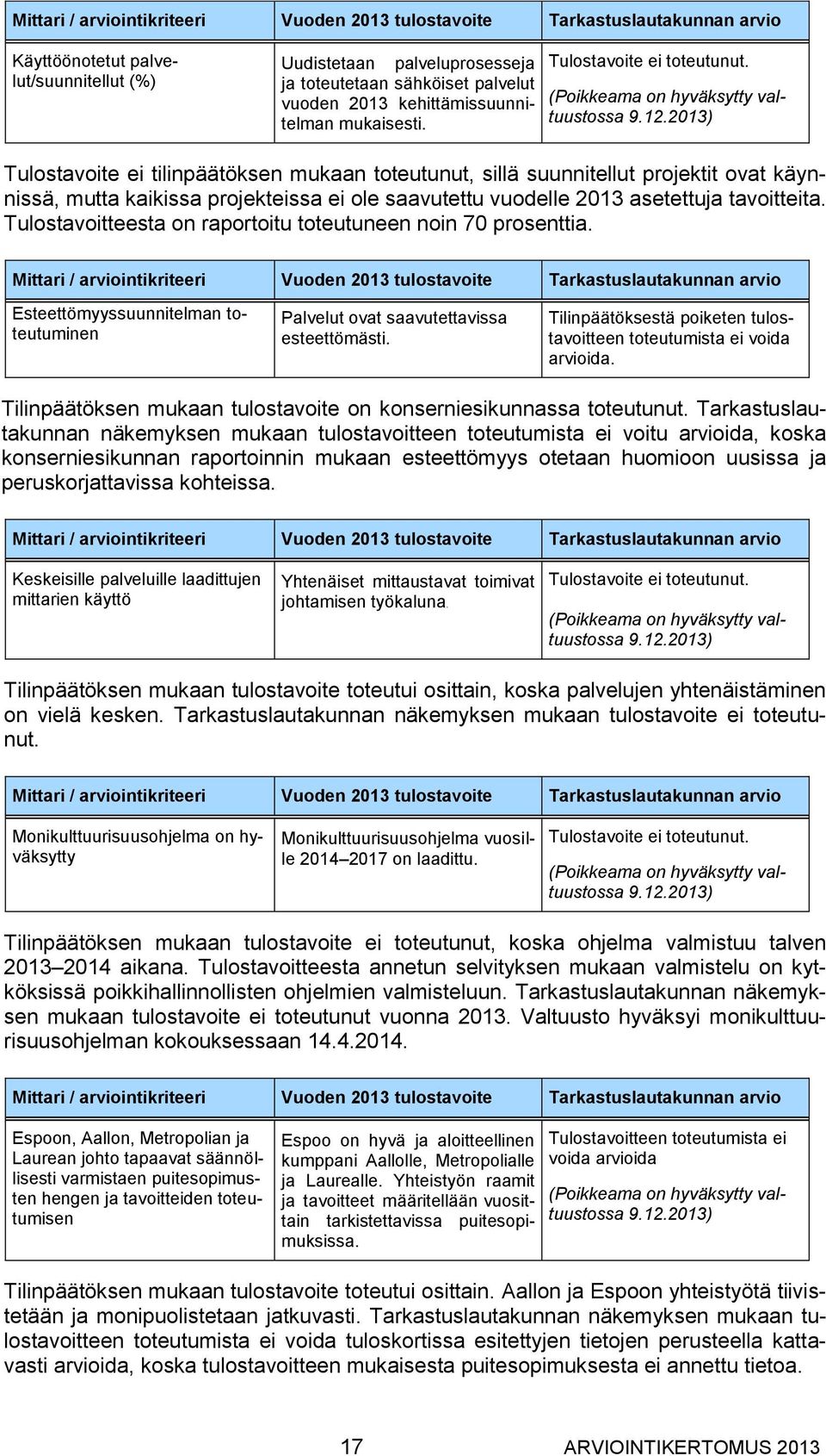 2013) Tulostavoite ei tilinpäätöksen mukaan toteutunut, sillä suunnitellut projektit ovat käynnissä, mutta kaikissa projekteissa ei ole saavutettu vuodelle 2013 asetettuja tavoitteita.