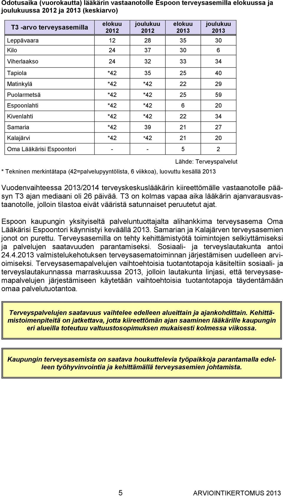 Matinkylä *42 *42 22 29 Puolarmetsä *42 *42 25 59 Espoonlahti *42 *42 6 20 Kivenlahti *42 *42 22 34 Samaria *42 39 21 27 Kalajärvi *42 *42 21 20 Oma Lääkärisi Espoontori - - 5 2 Vuodenvaihteessa