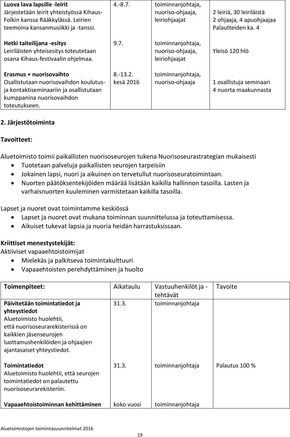 4 Hetki taiteilijana -esitys Leiriläisten yhteisesitys toteutetaan osana Kihaus-festivaalin ohjelmaa. 9.7.