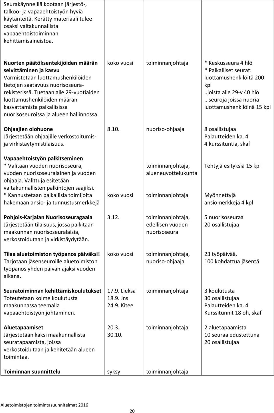 Tuetaan alle 29-vuotiaiden luottamushenkilöiden määrän kasvattamista paikallisissa nuorisoseuroissa ja alueen hallinnossa. * Keskusseura 4 hlö * Paikalliset seurat: luottamushenkilöitä 200 kpl.