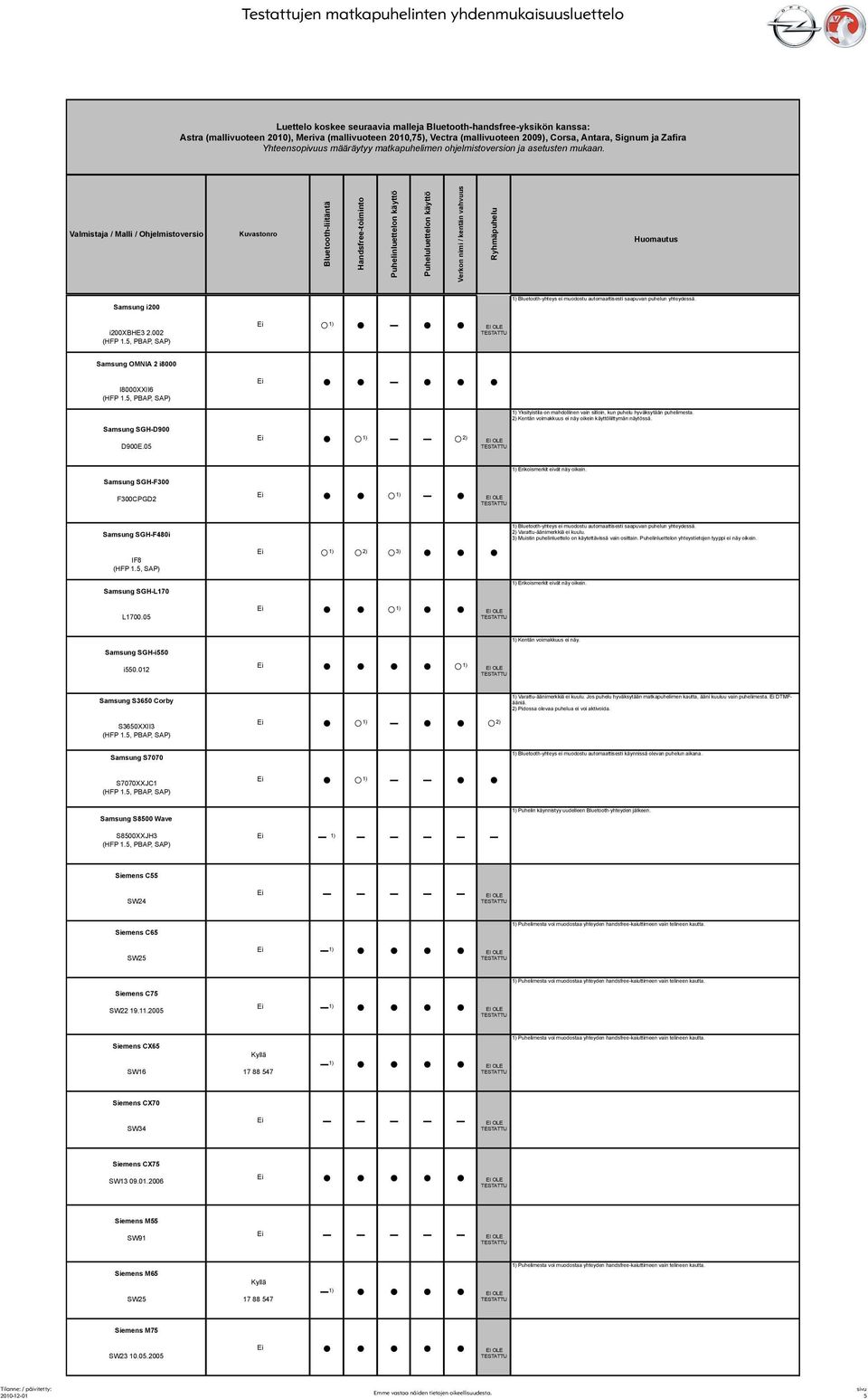 Samsung SGH-F300 F300CPGD2 1) EI OLE Samsung SGH-F480i IF8 Samsung SGH-L170 1) 2) 3) 2) Varattu-äänimerkkiä ei kuulu. 3) Muistin puhelinluettelo on käytettävissä vain osittain.