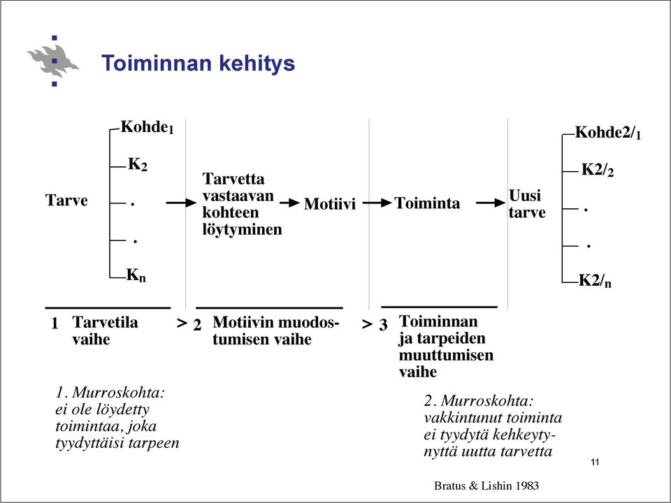 . K n K2/ n 1 Tarvetila > 2 Motiivin muodostumisen > 3 vaihe vaihe 1.