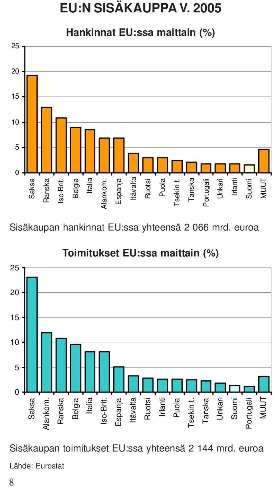 Tanska Portugali Unkari Irlanti Suomi MUUT Sisäkaupan hankinnat EU:ssa yhteensä 2 066 mrd.