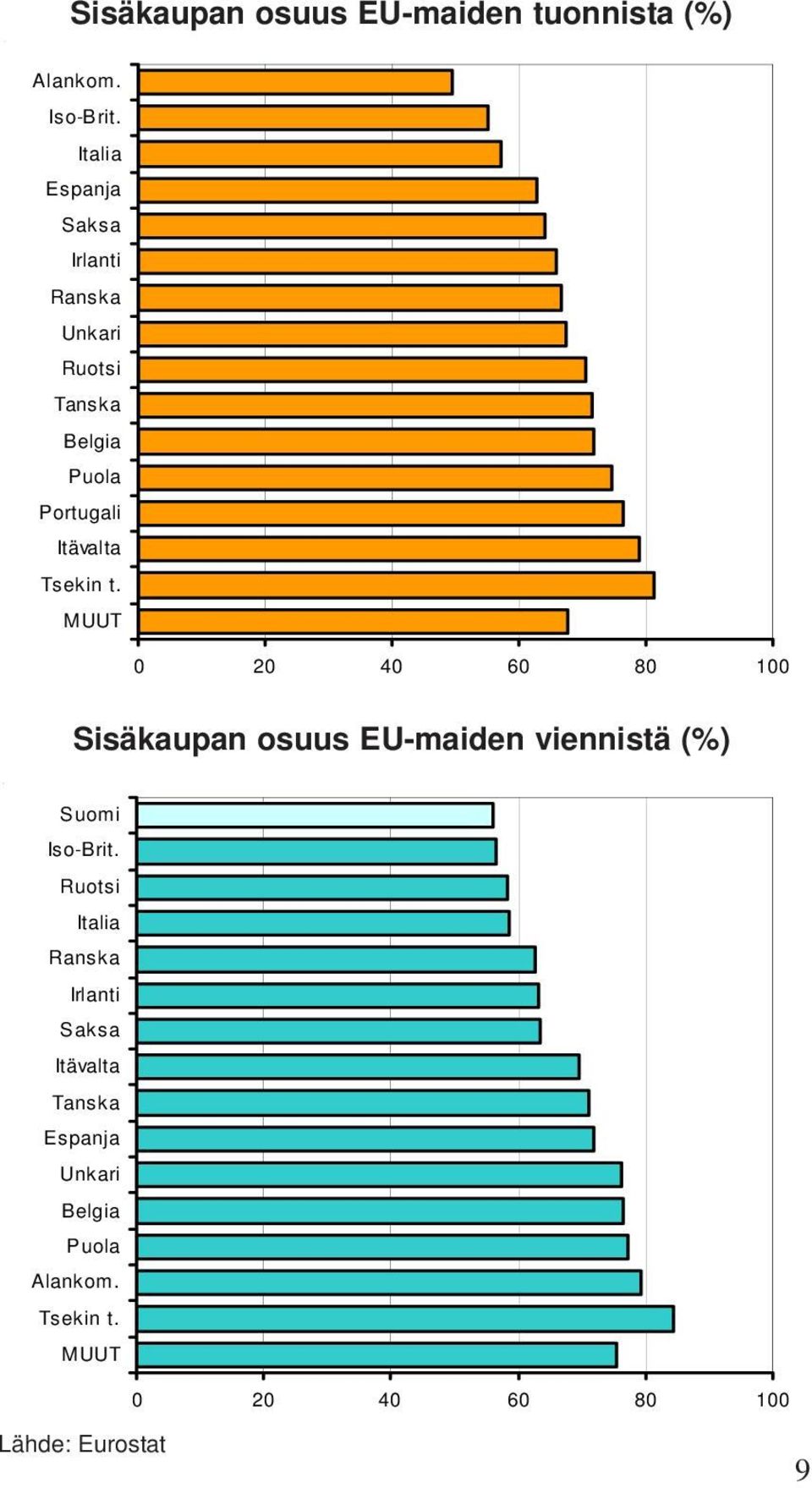 Tsekin t. MUUT 0 20 40 60 80 100 Sisäkaupan osuus EU-maiden viennistä (%) Suomi Iso-Brit.