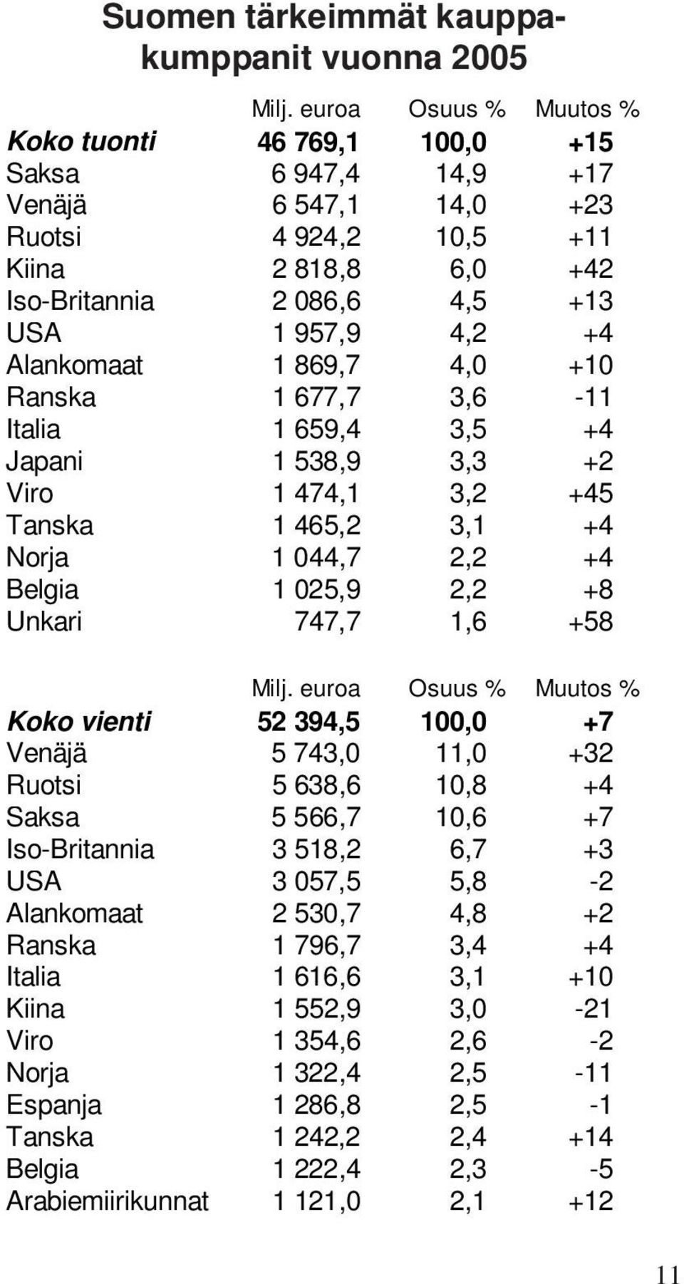 Alankomaat 1 869,7 4,0 +10 Ranska 1 677,7 3,6-11 Italia 1 659,4 3,5 +4 Japani 1 538,9 3,3 +2 Viro 1 474,1 3,2 +45 Tanska 1 465,2 3,1 +4 Norja 1 044,7 2,2 +4 Belgia 1 025,9 2,2 +8 Unkari 747,7 1,6 +58