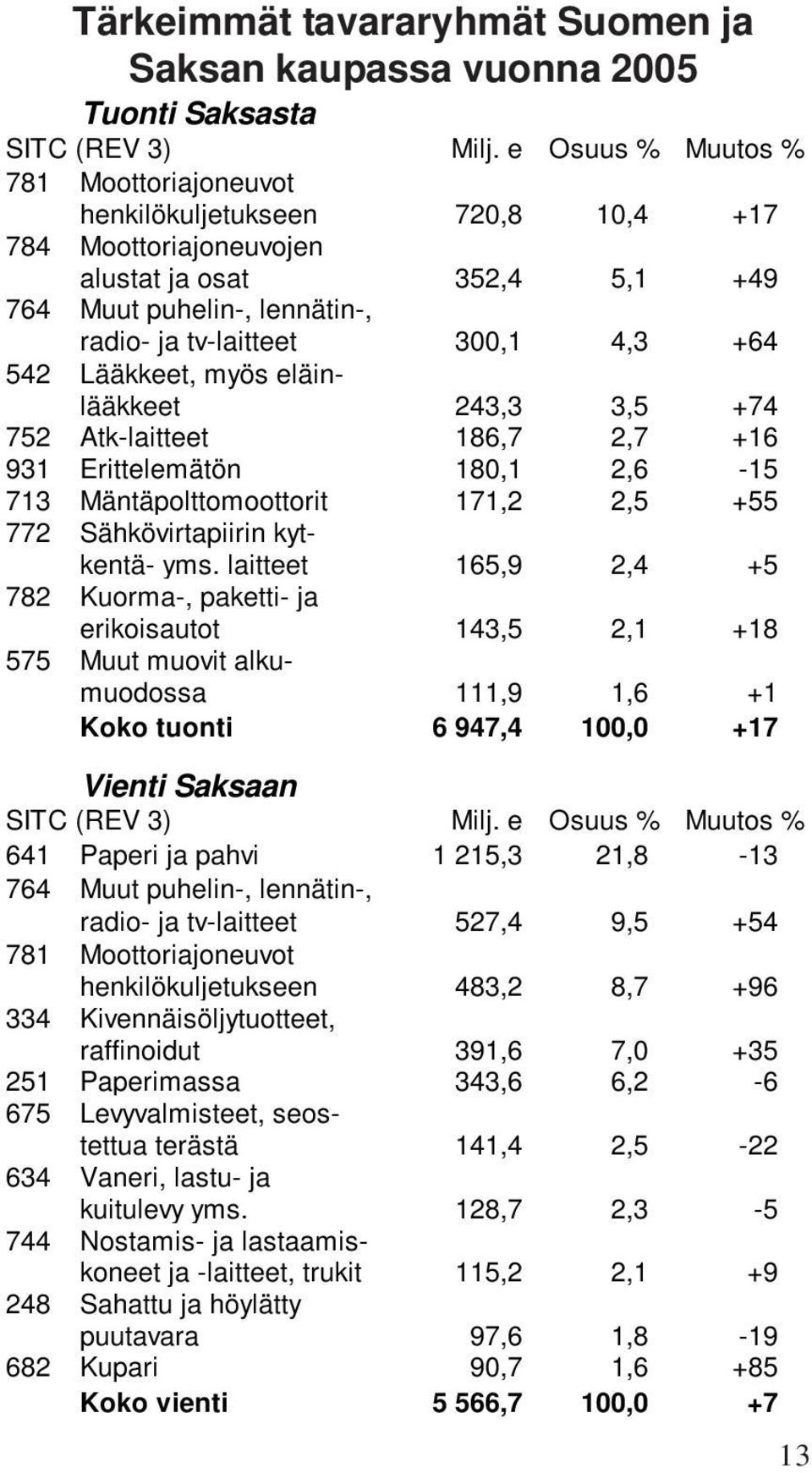 Lääkkeet, myös eläinlääkkeet 243,3 3,5 +74 752 Atk-laitteet 186,7 2,7 +16 931 Erittelemätön 180,1 2,6-15 713 Mäntäpolttomoottorit 171,2 2,5 +55 772 Sähkövirtapiirin kytkentä- yms.