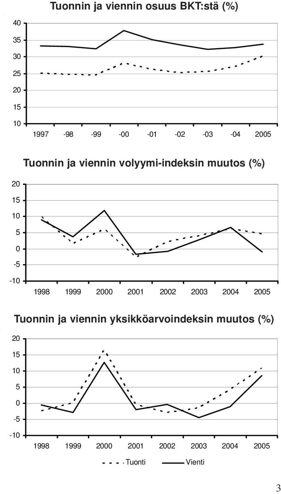 1998 1999 2000 2001 2002 2003 2004 2005 Tuonnin ja viennin yksikköarvoindeksin