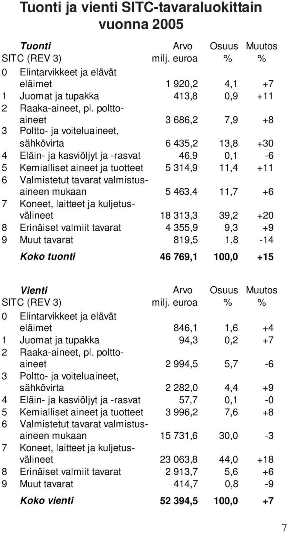 polttoaineet 3 686,2 7,9 +8 3 Poltto- ja voiteluaineet, sähkövirta 6 435,2 13,8 +30 4 Eläin- ja kasviöljyt ja -rasvat 46,9 0,1-6 5 Kemialliset aineet ja tuotteet 5 314,9 11,4 +11 6 Valmistetut