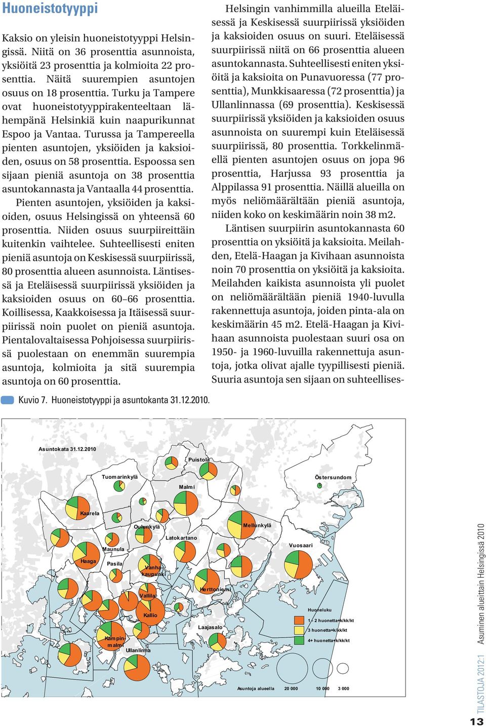 Espoossa sen sijaan pieniä asuntoja on 38 prosenttia asuntokannasta ja Vantaalla 44 prosenttia. Pienten asuntojen, yksiöiden ja kaksioiden, osuus Helsingissä on yhteensä 60 prosenttia.