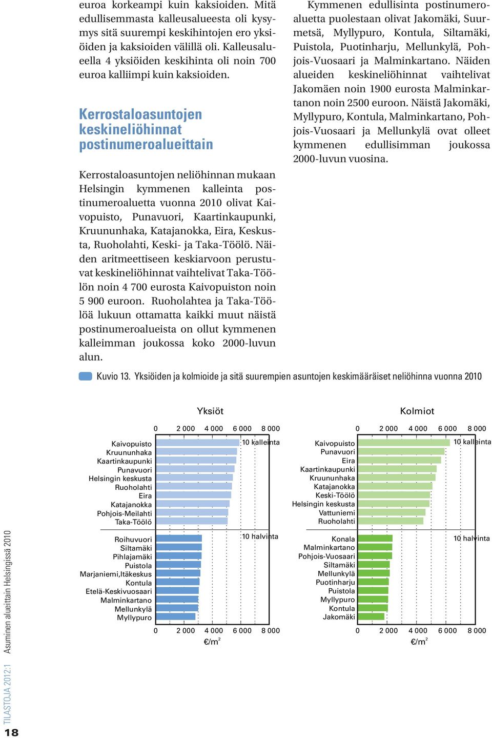 Kerrostaloasuntojen keskineliöhinnat postinumeroalueittain Kerrostaloasuntojen neliöhinnan mukaan Helsingin kymmenen kalleinta postinumeroaluetta vuonna 2010 olivat Kaivopuisto, Punavuori,