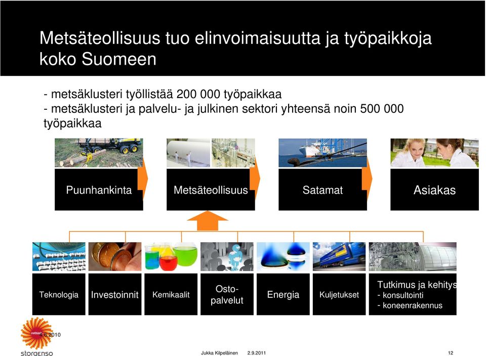 500 000 työpaikkaa Puunhankinta Metsäteollisuus Satamat Asiakas Teknologia Investoinnit