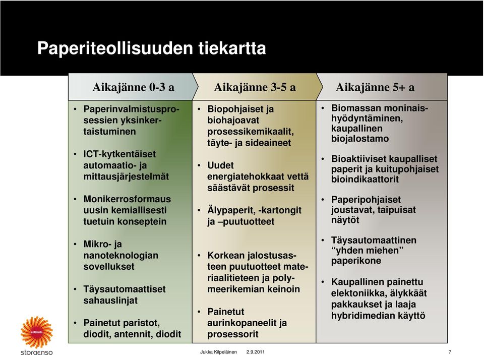 täyte- ja sideaineet Uudet energiatehokkaat vettä säästävät prosessit Älypaperit, -kartongit ja puutuotteet Korkean jalostusasteen puutuotteet materiaalitieteen ja polymeerikemian keinoin Painetut