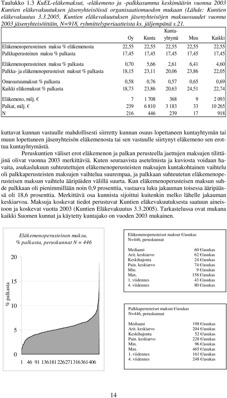 Kunta- Oy Kunta yhtymä Muu Kaikki Eläkemenoperusteinen maksu % eläkemenosta 22,55 22,55 22,55 22,55 22,55 Palkkaperusteinen maksu % palkasta 17,45 17,45 17,45 17,45 17,45 Eläkemenoperusteinen maksu %