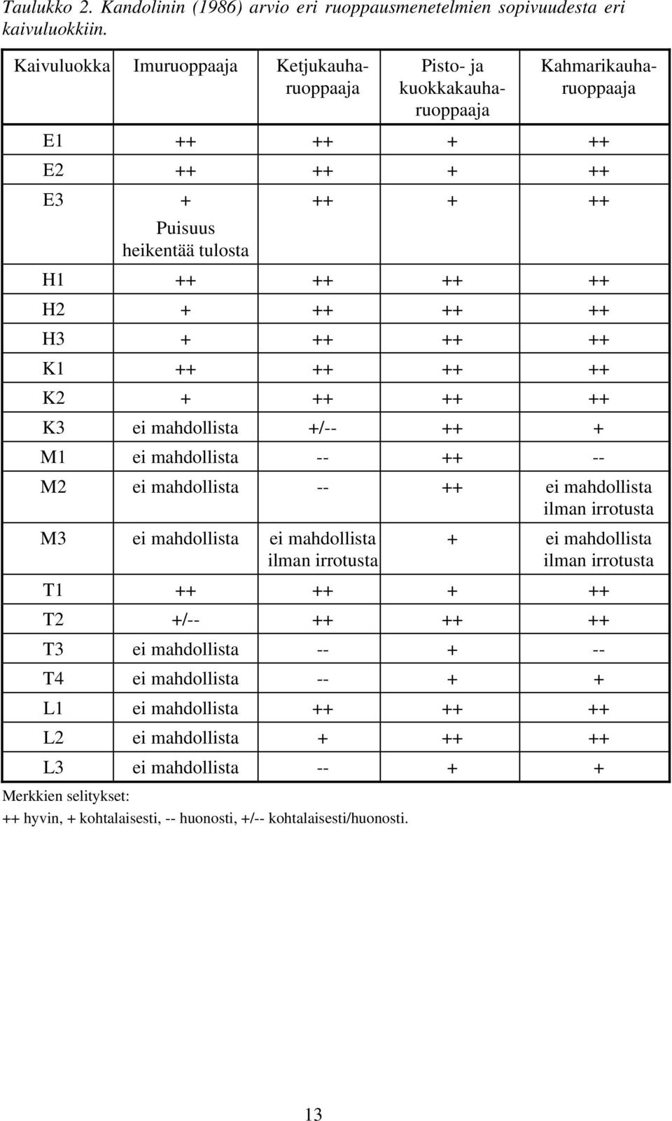 H3 + ++ ++ ++ K1 ++ ++ ++ ++ K2 + ++ ++ ++ K3 ei mahdollista +/-- ++ + M1 ei mahdollista -- ++ -- M2 ei mahdollista -- ++ ei mahdollista ilman irrotusta M3 ei mahdollista ei mahdollista ilman