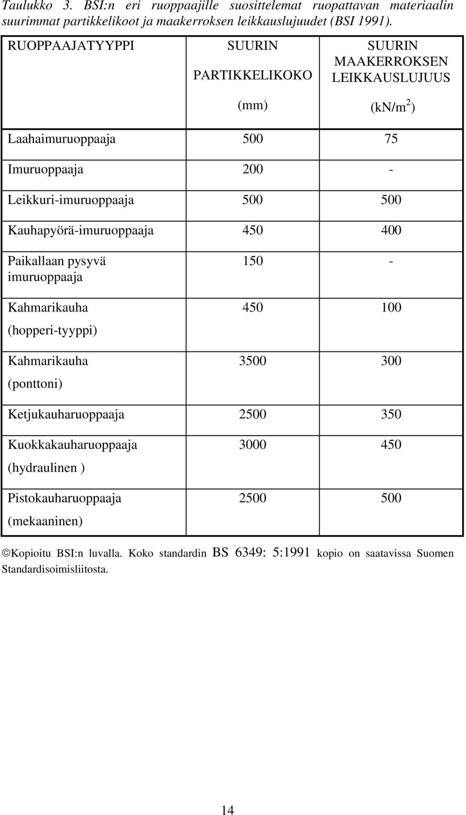 Kauhapyörä-imuruoppaaja 450 400 Paikallaan pysyvä imuruoppaaja Kahmarikauha (hopperi-tyyppi) Kahmarikauha (ponttoni) 150-450 100 3500 300 Ketjukauharuoppaaja 2500 350