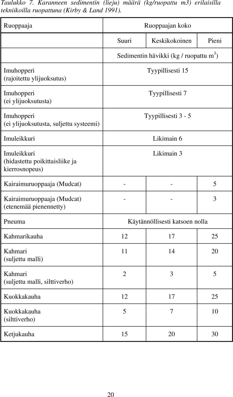 suljettu systeemi) Tyypillisesti 15 Tyypillisesti 7 Tyypillisesti 3-5 Imuleikkuri Likimain 6 Imuleikkuri (hidastettu poikittaisliike ja kierrosnopeus) Likimain 3 Kairaimuruoppaaja (Mudcat) - - 5