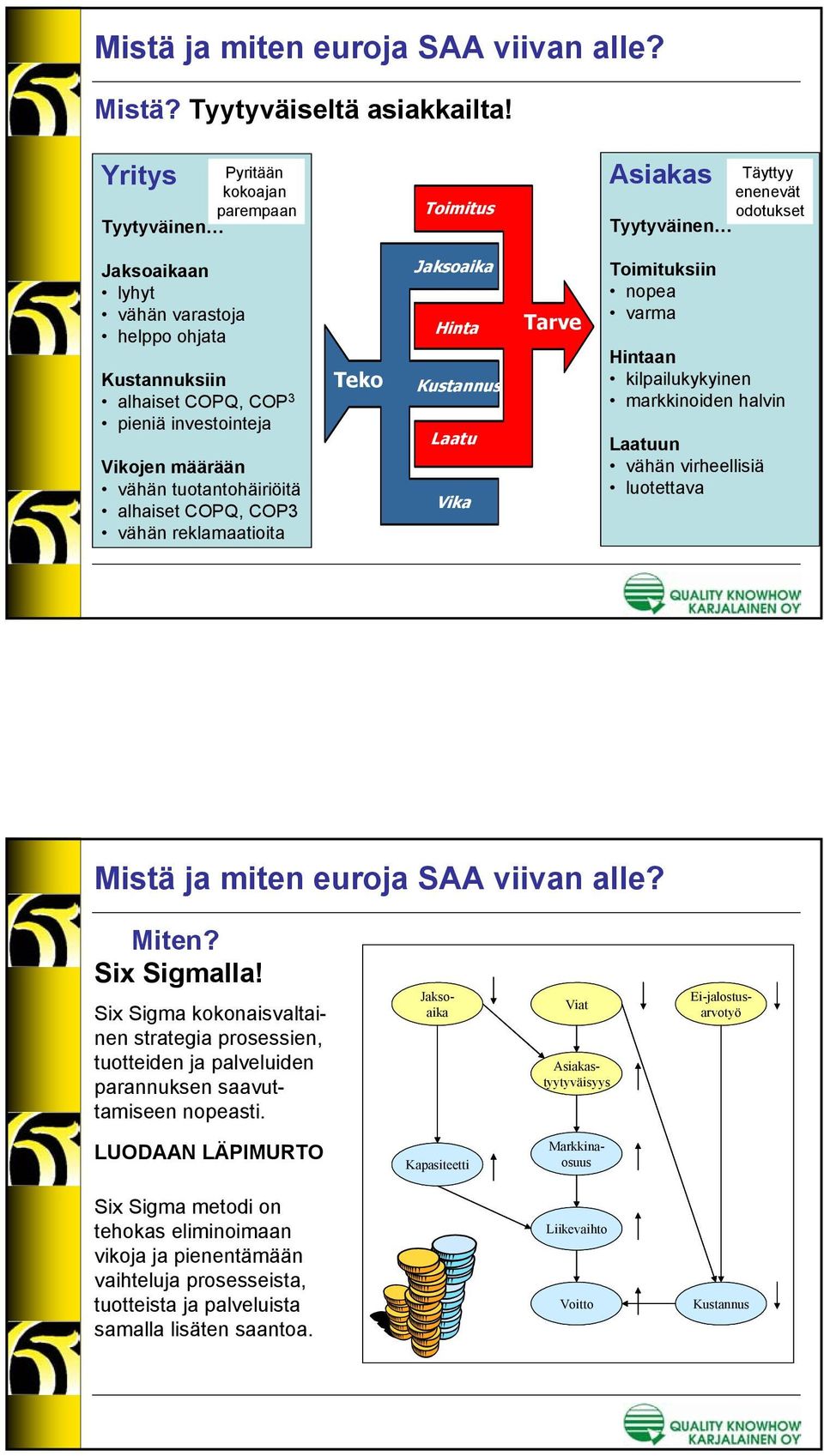 investointeja Vikojen määrään vähän tuotantohäiriöitä alhaiset COPQ, COP3 vähän reklamaatioita Teko Jaksoaika Hinta Kustannus Laatu Vika Tarve Toimituksiin nopea varma Hintaan kilpailukykyinen