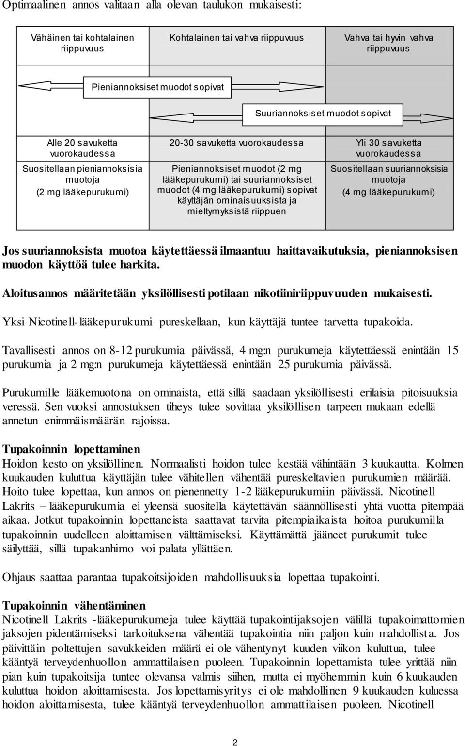 muodot (2 mg lääkepurukumi) tai suuriannoksiset muodot (4 mg lääkepurukumi) sopivat käyttäjän ominaisuuksista ja mieltymyksistä riippuen Suositellaan suuriannoksisia muotoja (4 mg lääkepurukumi) Jos