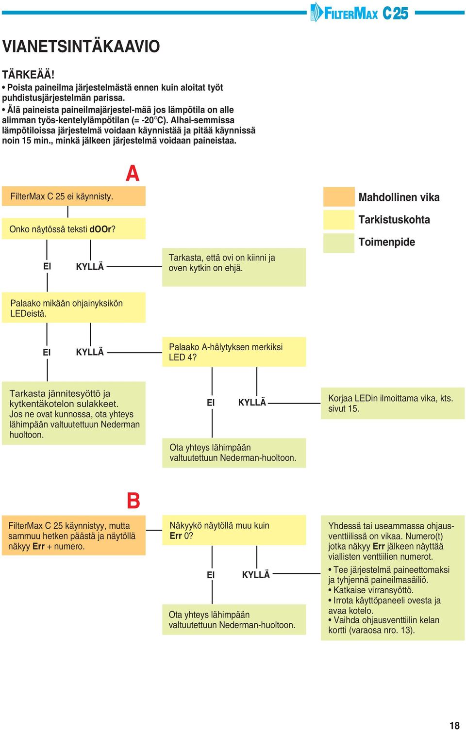 , minkä jälkeen järjestelmä voidaan paineistaa. FilterMax C 25 ei käynnisty. A Mahdollinen vika Onko näytössä teksti door? EI KYLLÄ Tarkasta, että ovi on kiinni ja oven kytkin on ehjä.