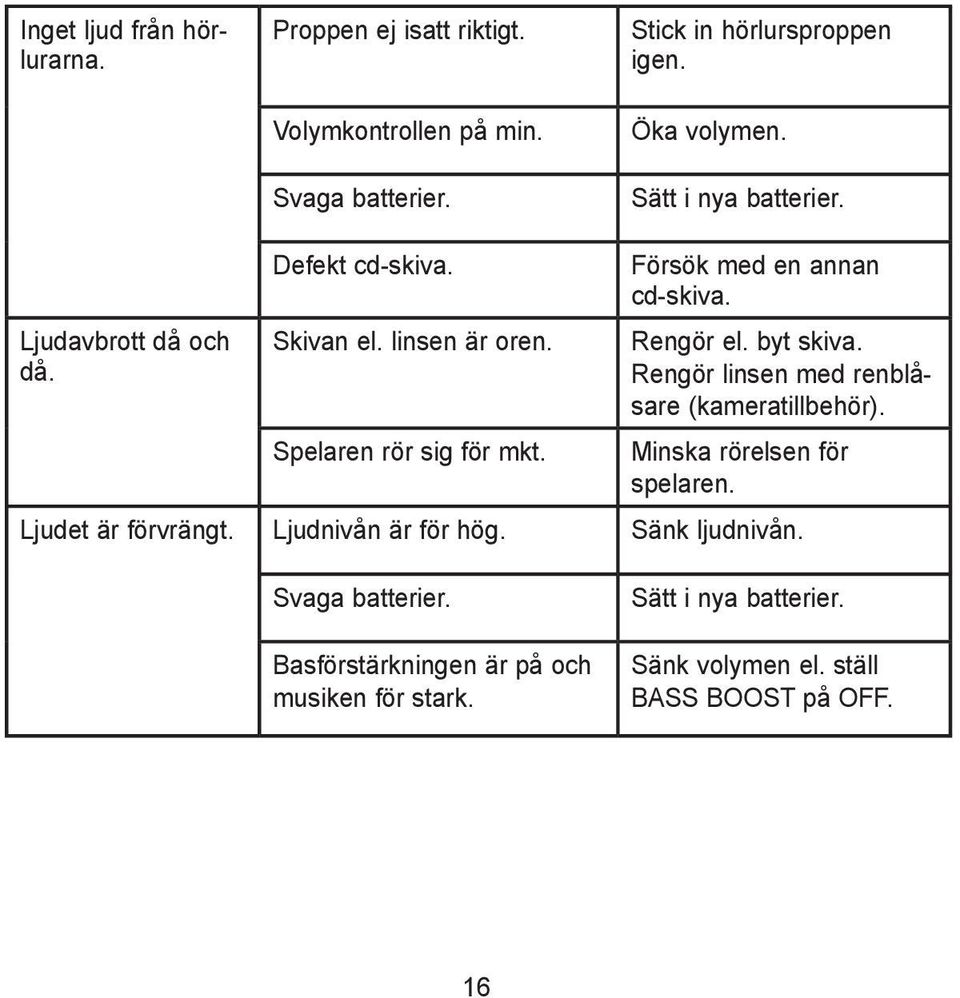 Försök med en annan cd-skiva. Rengör el. byt skiva. Rengör linsen med renblåsare (kameratillbehör). Minska rörelsen för spelaren.