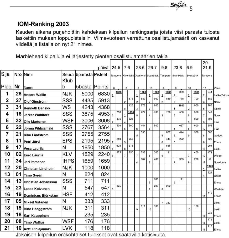 8 6.9 20-21.9 Sija Nro Nimi Seura 5parasta Pisteet Tampere Kivenlahti Otaniemi Svartbäck Tampere Svartbäck Svartbäck Tampere Klub Plac.