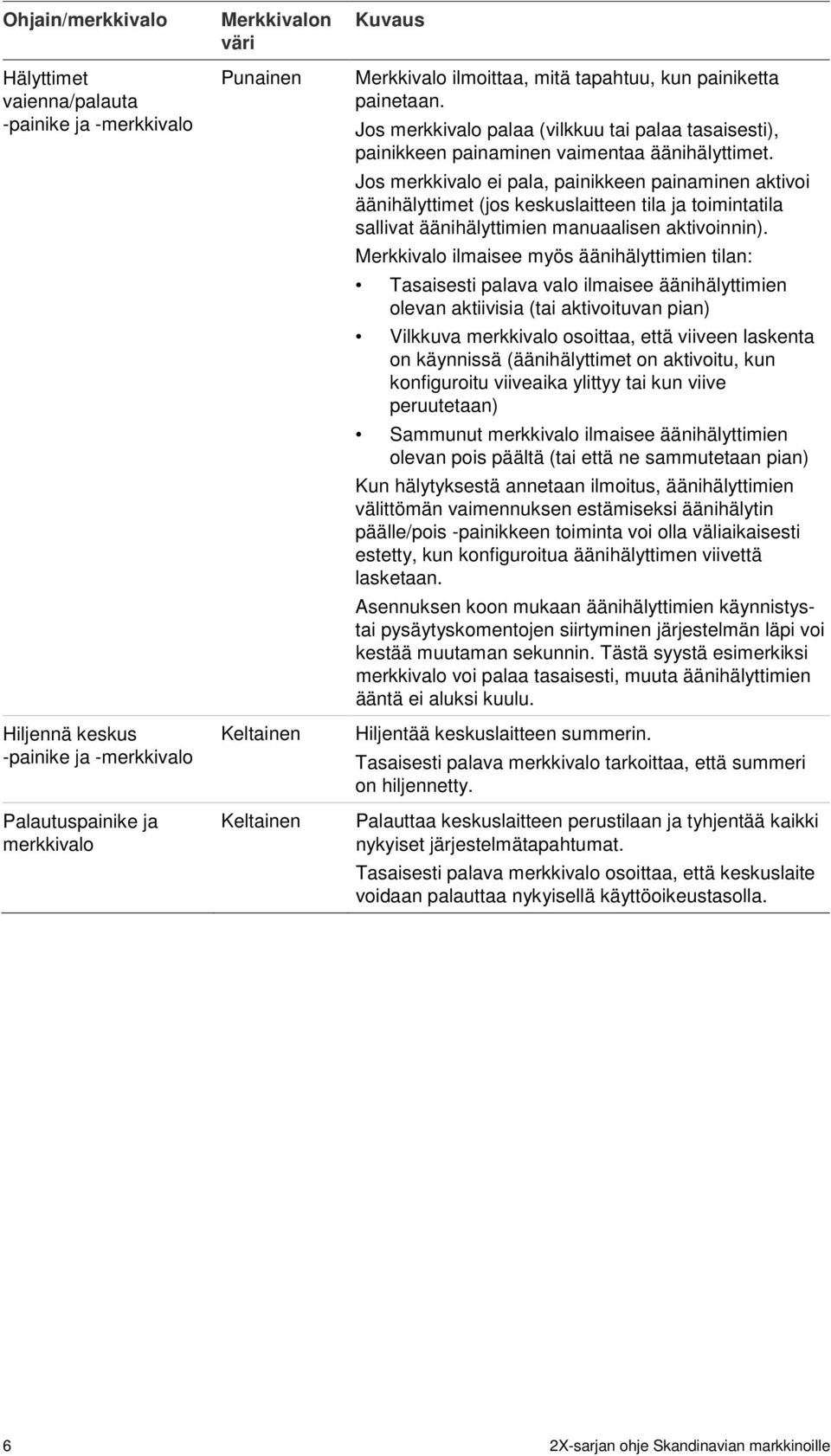 Jos merkkivalo ei pala, painikkeen painaminen aktivoi äänihälyttimet (jos keskuslaitteen tila ja toimintatila sallivat äänihälyttimien manuaalisen aktivoinnin).