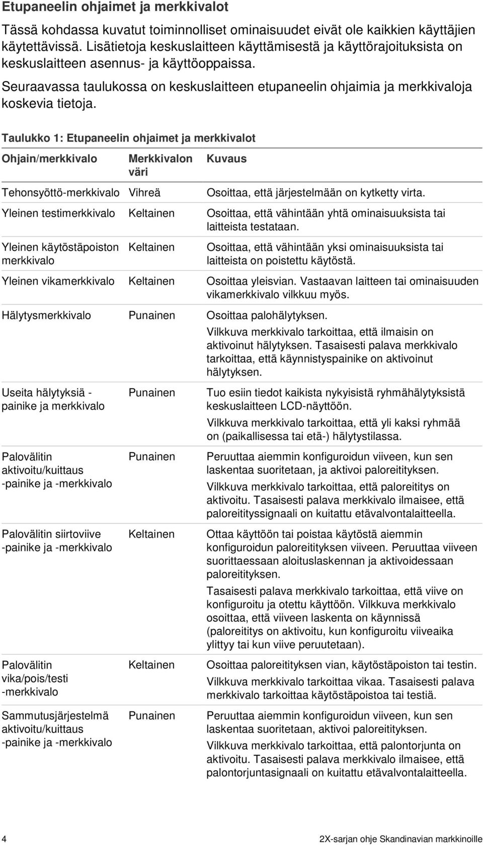 Seuraavassa taulukossa on keskuslaitteen etupaneelin ohjaimia ja merkkivaloja koskevia tietoja.