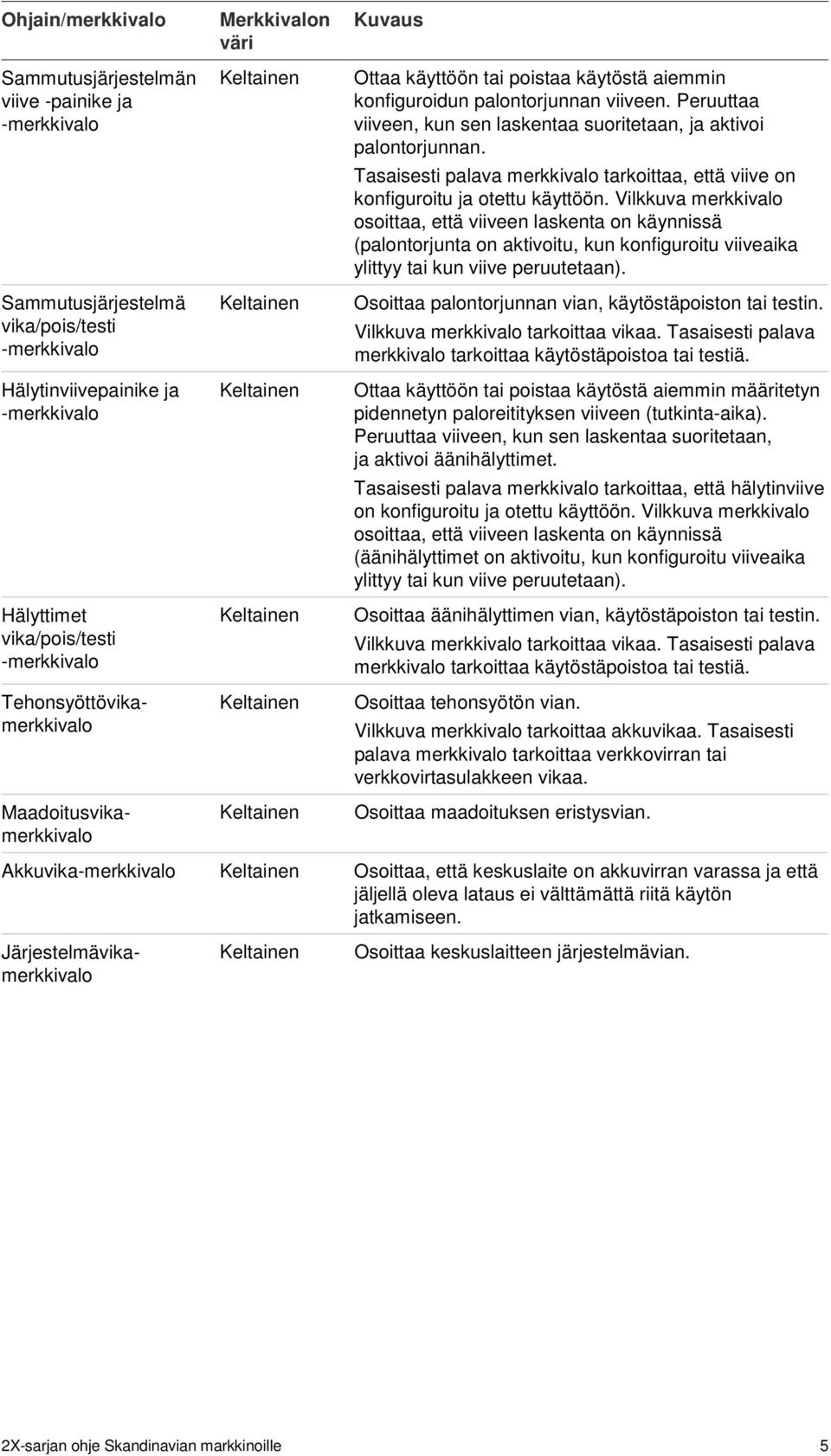 Tasaisesti palava merkkivalo tarkoittaa, että viive on konfiguroitu ja otettu käyttöön.